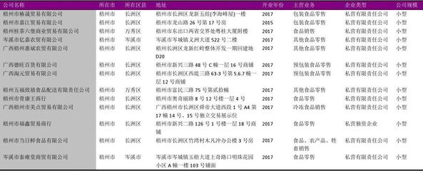 梧州市預(yù)包裝食品商店名錄2018版178家